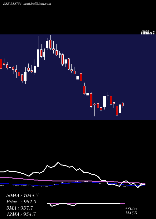  weekly chart Ceinsystech