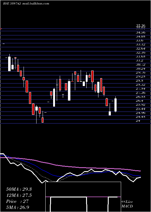 Daily chart Panache