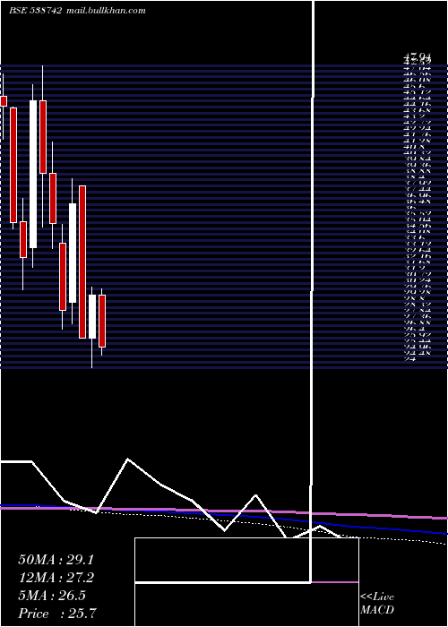  monthly chart Panache