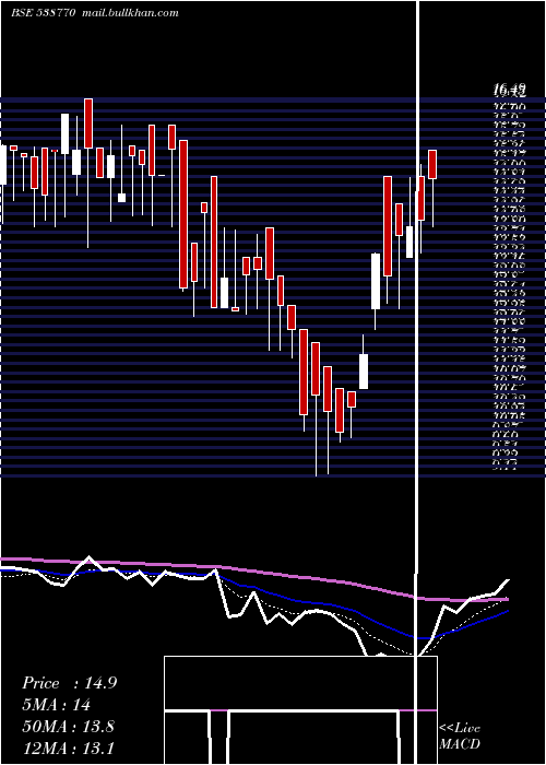  Daily chart CraneInfra