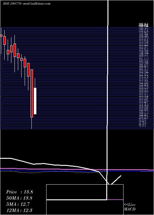  monthly chart CraneInfra
