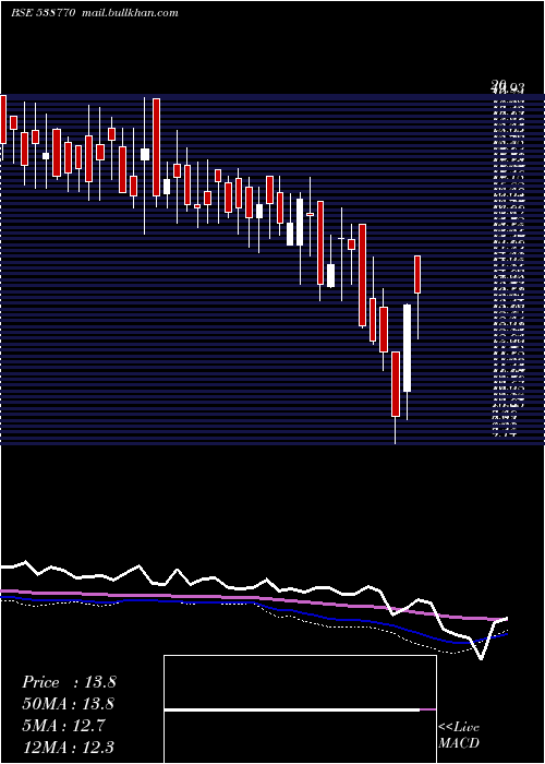  weekly chart CraneInfra