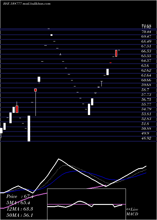  Daily chart Asiacap