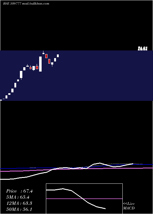  weekly chart Asiacap