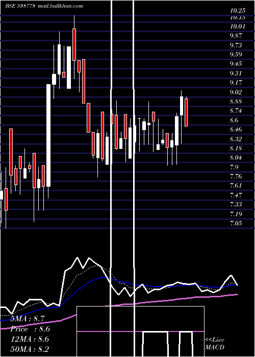  Daily chart Akashdeep
