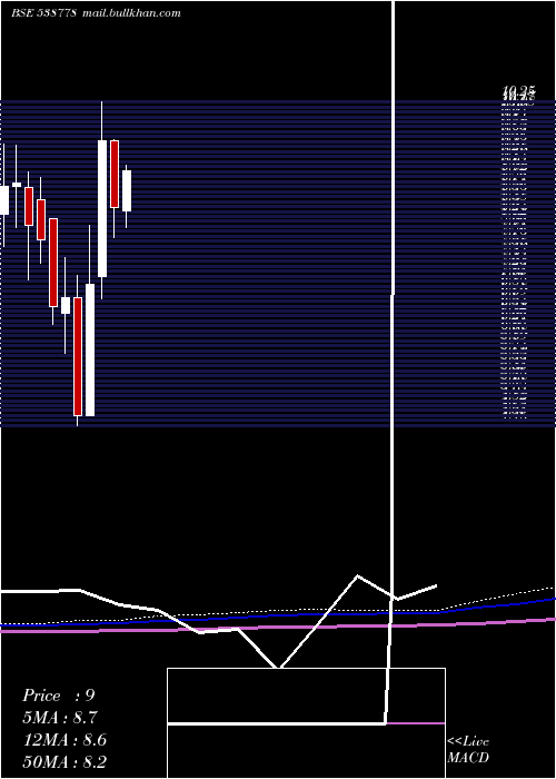  monthly chart Akashdeep