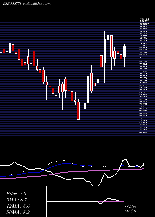  weekly chart Akashdeep