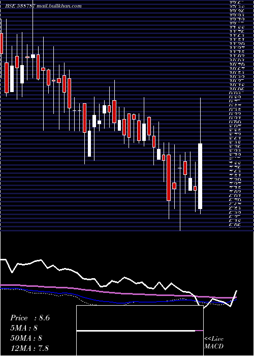  weekly chart Gbfl