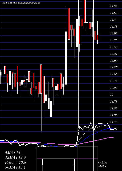  Daily chart Giladafins