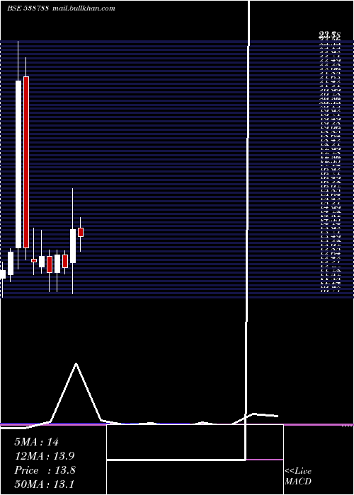  monthly chart Giladafins