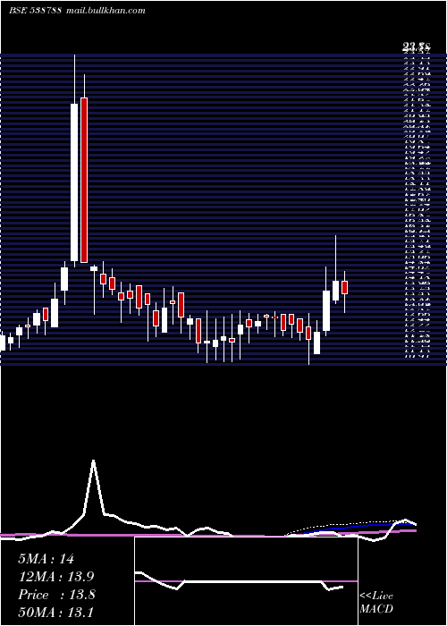  weekly chart Giladafins