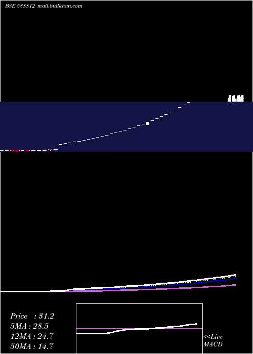  Daily chart Aanchalisp