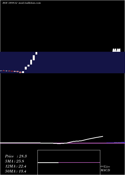  monthly chart Aanchalisp