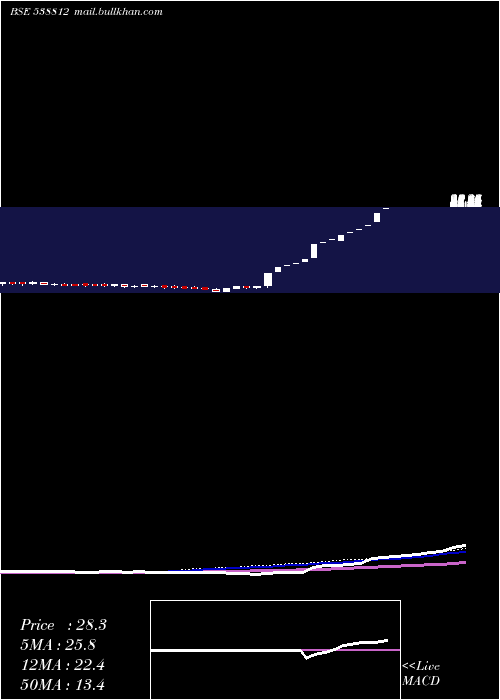  weekly chart Aanchalisp
