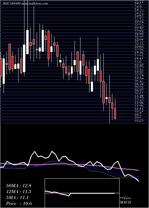  weekly chart Anubhav