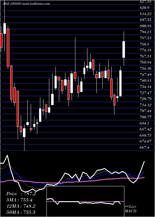  Daily chart Intellect