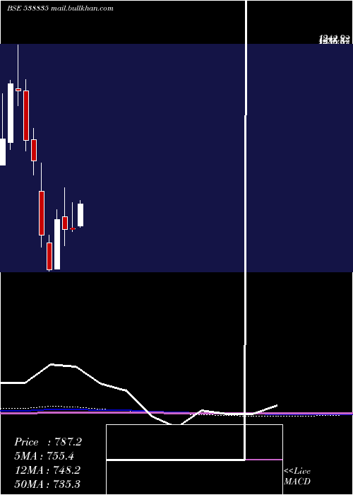  monthly chart Intellect