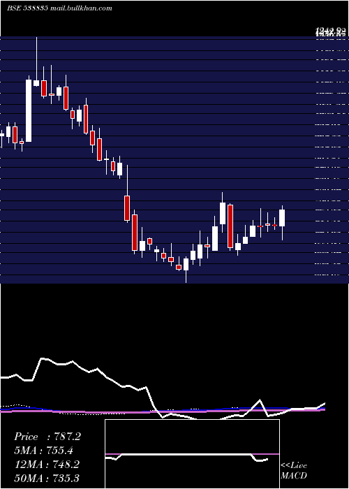  weekly chart Intellect