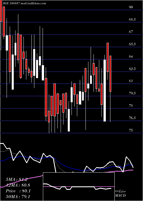  Daily chart Jstl