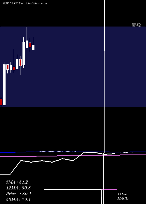  monthly chart Jstl