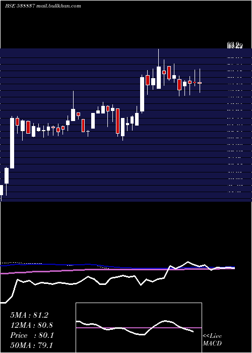  weekly chart Jstl