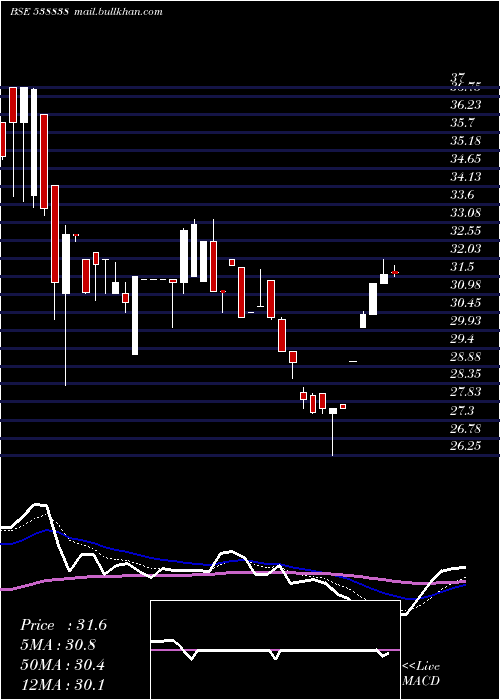  Daily chart Icl