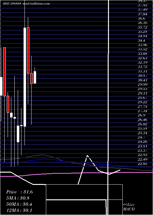  monthly chart Icl