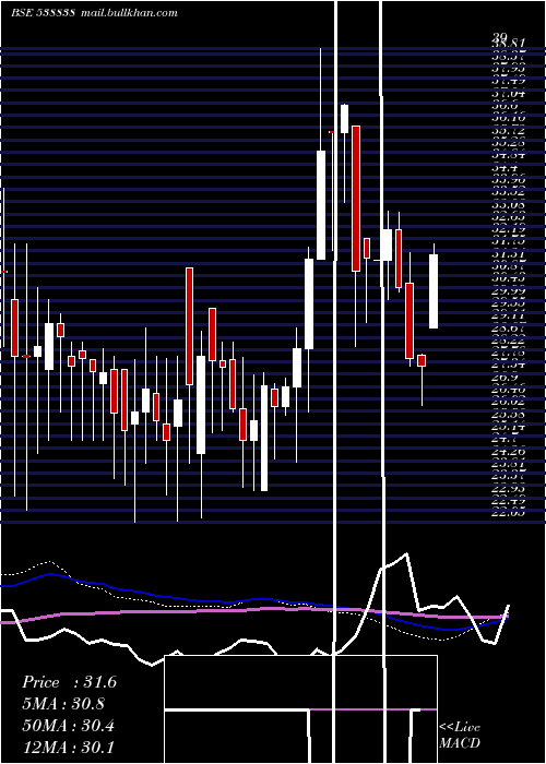  weekly chart Icl