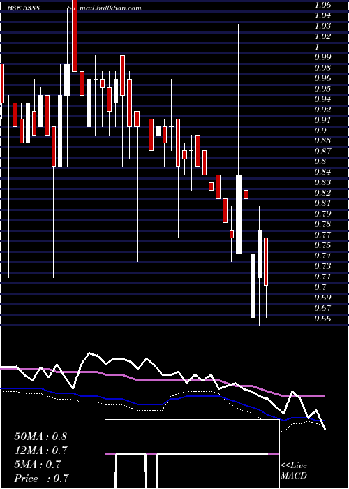  weekly chart Panafic