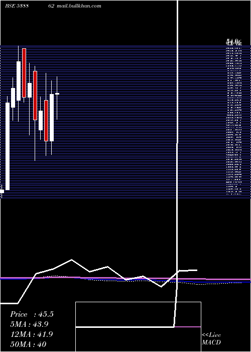  monthly chart Mymoney