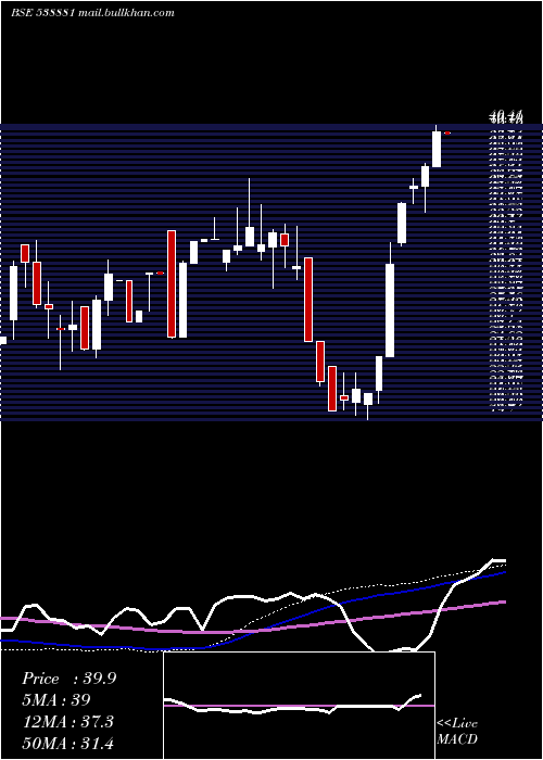  weekly chart Galadafin