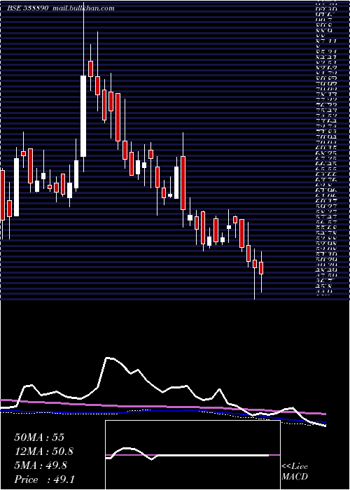  weekly chart Mkexim