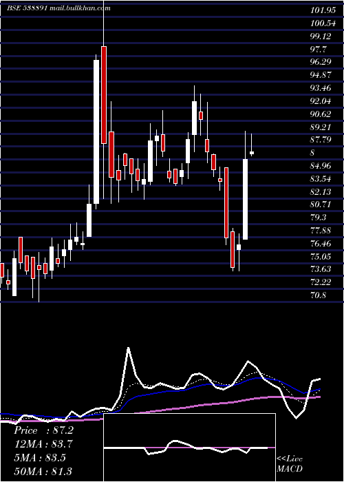  Daily chart Mcloud
