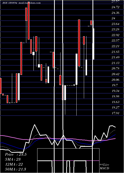  Daily chart Octal