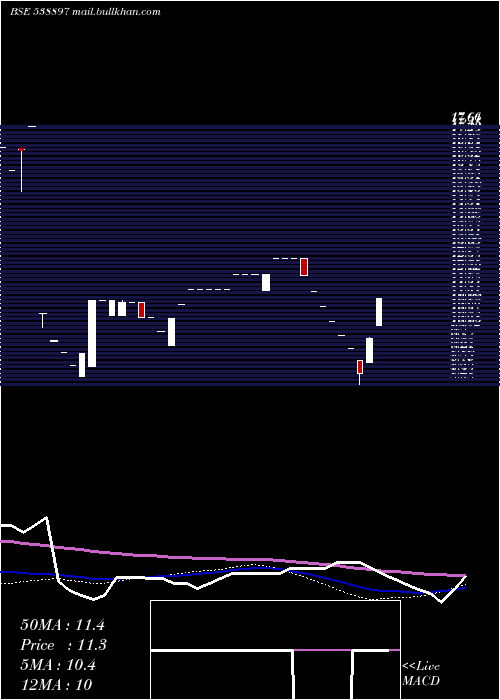  weekly chart Shriniwas