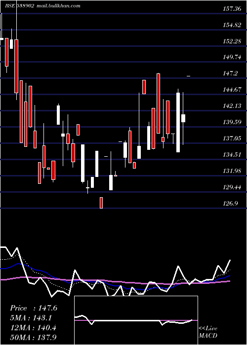  Daily chart DhunTeaind