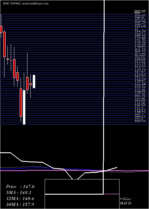  monthly chart DhunTeaind