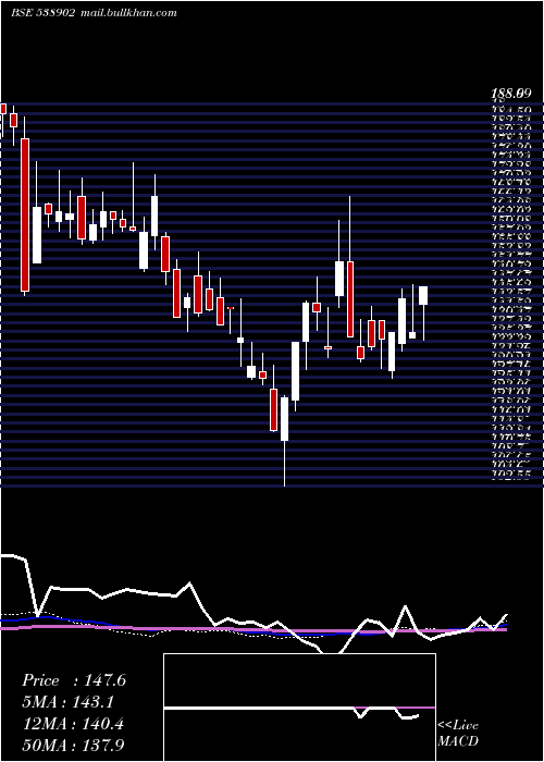  weekly chart DhunTeaind