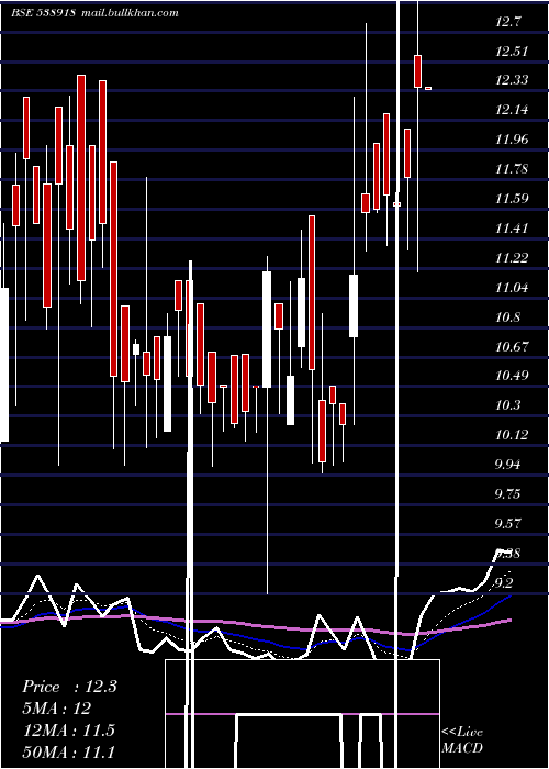  Daily chart Vanicom