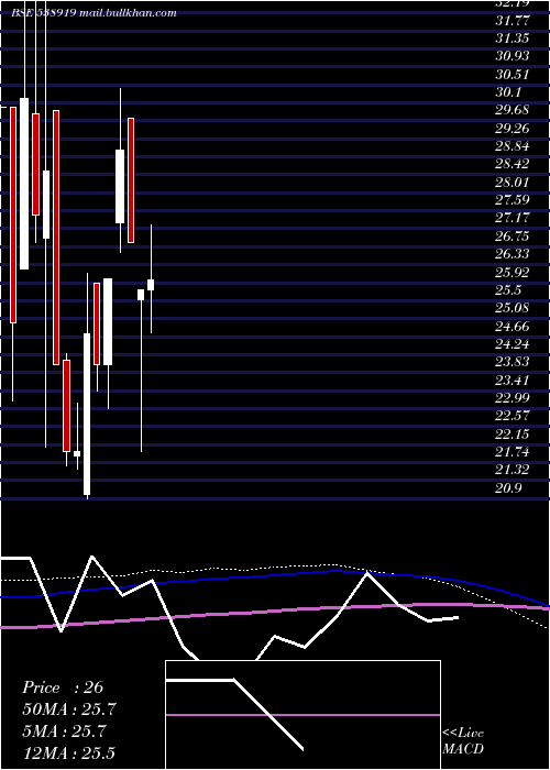  monthly chart Skilven