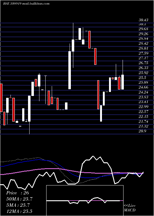  weekly chart Skilven