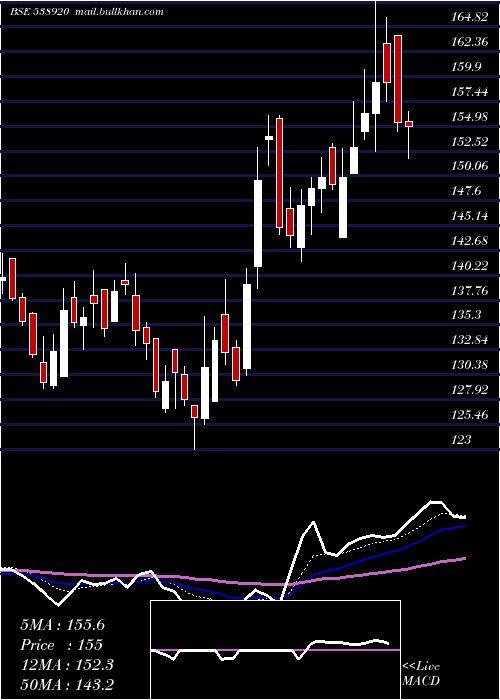  Daily chart Spaceage