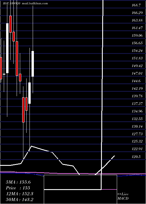  monthly chart Spaceage