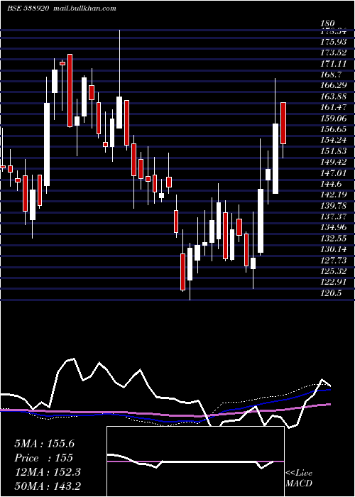  weekly chart Spaceage