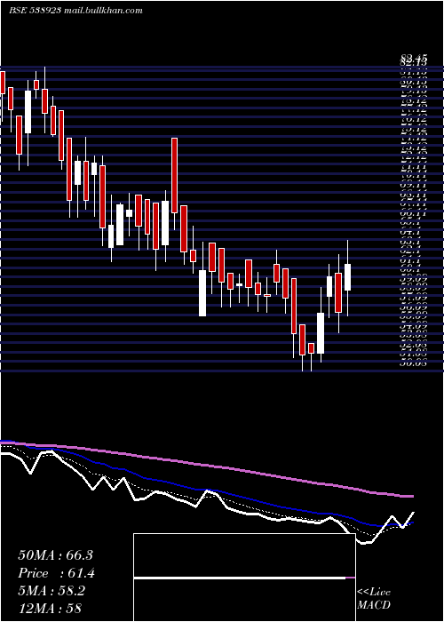  Daily chart Sofcom