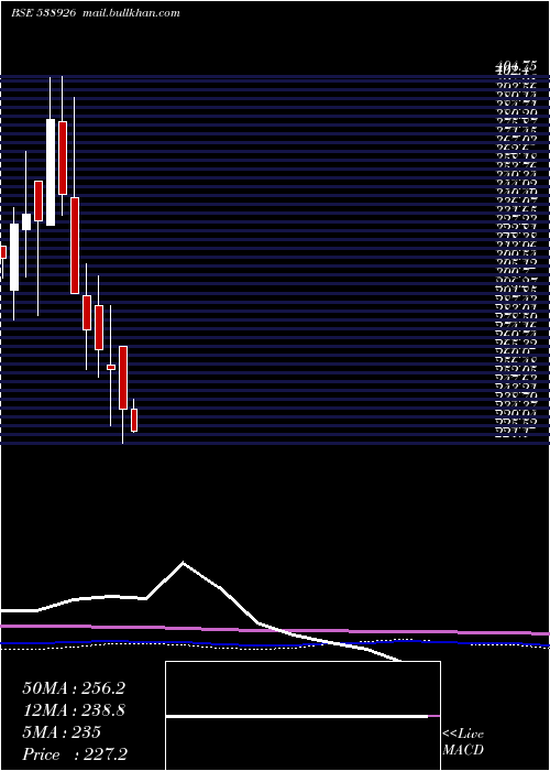  monthly chart Napl