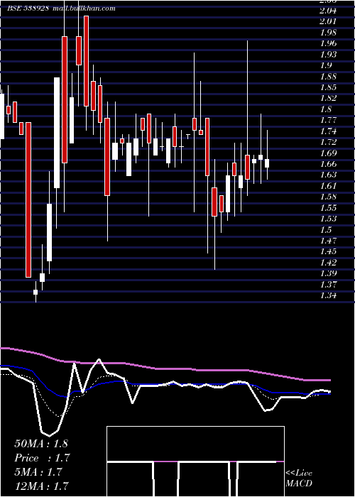  Daily chart Karnavati