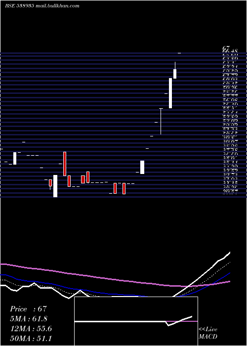  Daily chart Abhifin