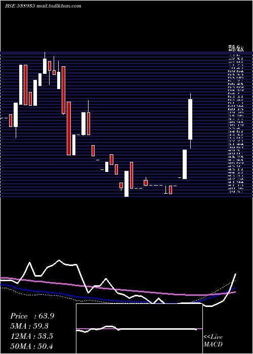  weekly chart Abhifin