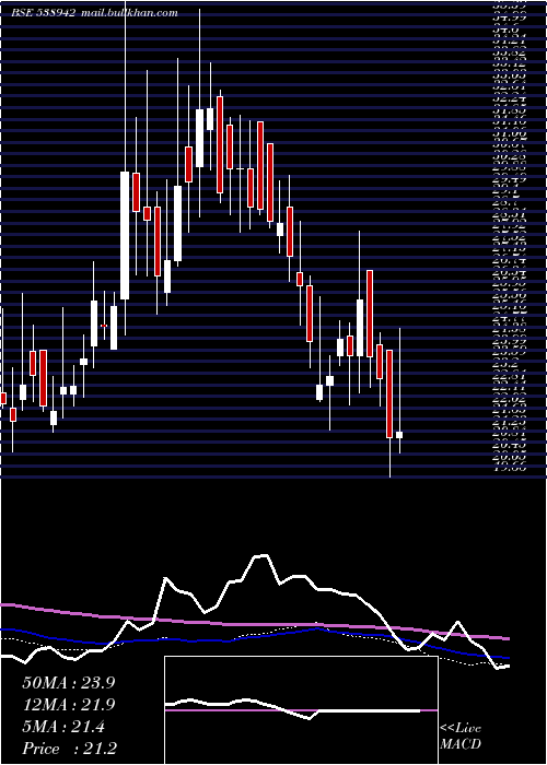 weekly chart Mercantile